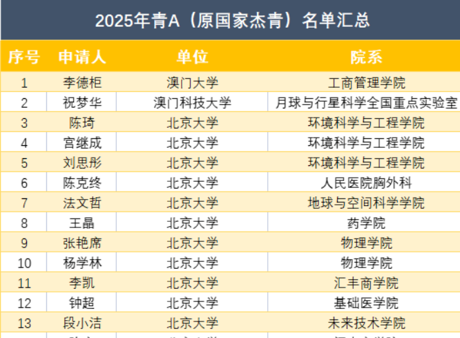 2025年青A（原国家杰青）最新名单