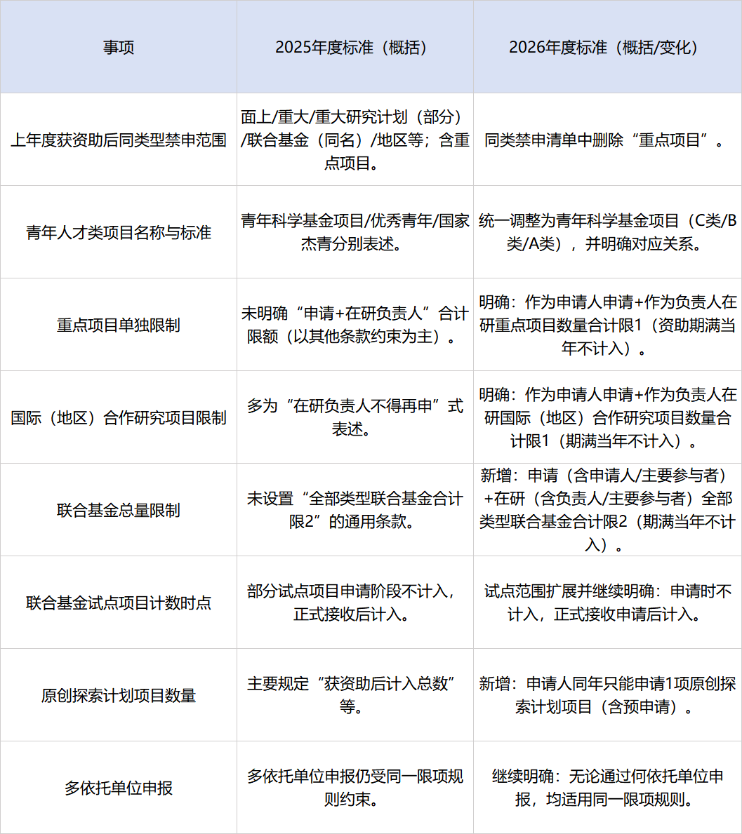 必看！2026年度国家自然科学基金限项规定调整要点解读
