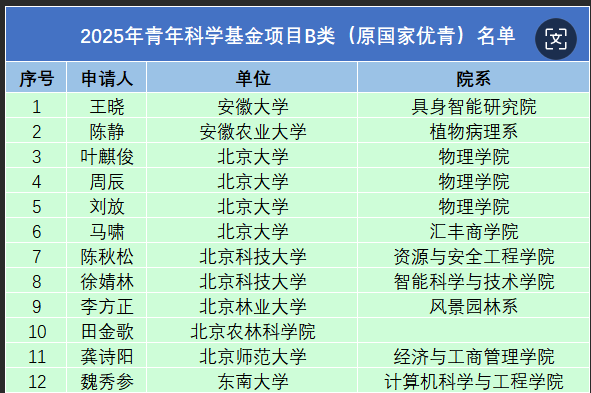 新汇总！已统计303位！2025年青A、青B名单（原国家杰青、国家优青）！！