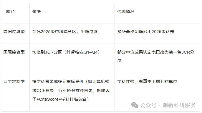官宣！中科院期刊分区表，9月30日停运！关闭后将无法登录，无法出具收录引用报告