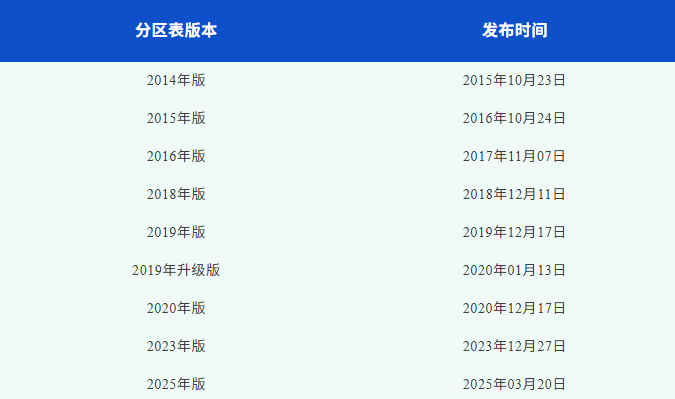 最快下周！2026年中科院分区表最新消息已出！