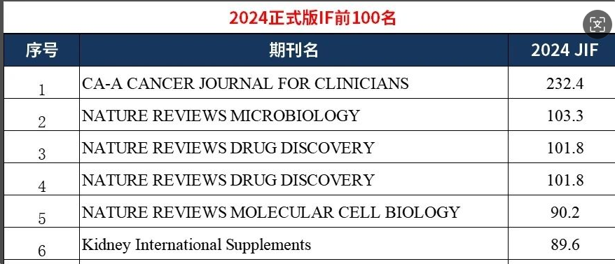 不容错过！2024年JCR数据正式发布！